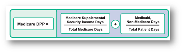 Medicare DPP equals open parathesis Medicare Supplemental Security Income Days closed parathesis divided by open parathesis Total Medicare Days plus Medicaid, Non-Medicare Days divided by Total Patient Days closed parathesis.