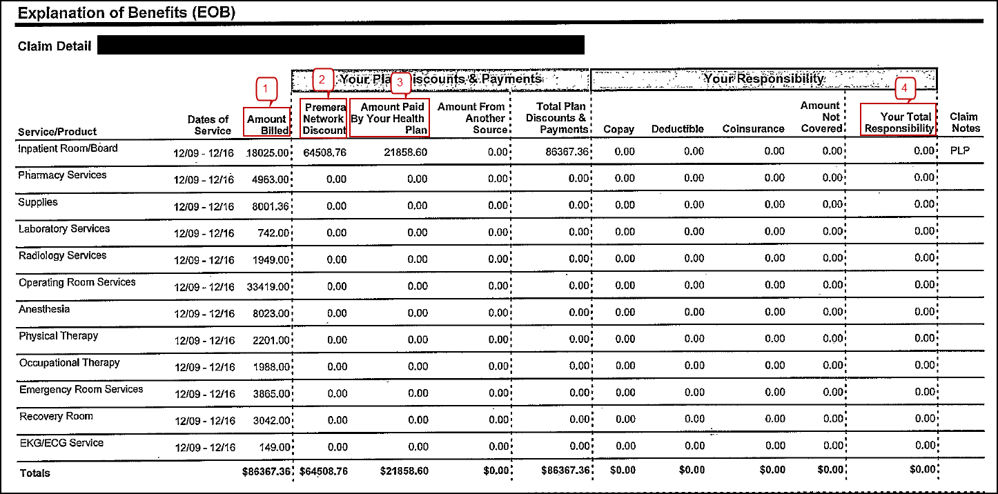 This is a primary insurance explanation of benefits (EOB). Field 1 Amount Billed ($86367.36) - Field 2 Premera Network Discount ($64508.76) = Primary Allowed Amount ($21858.60), Field 3 Amount Paid By Your Health Plan ($21858.60) - Primary Allowed Amount ($21858.60) = Field 4 Your Total Responsibility ($0.00), this EOB does not contain any Claim Adjustment Reason Codes (CARCs).