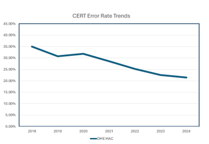 CERT Error Rate Trends as per table below