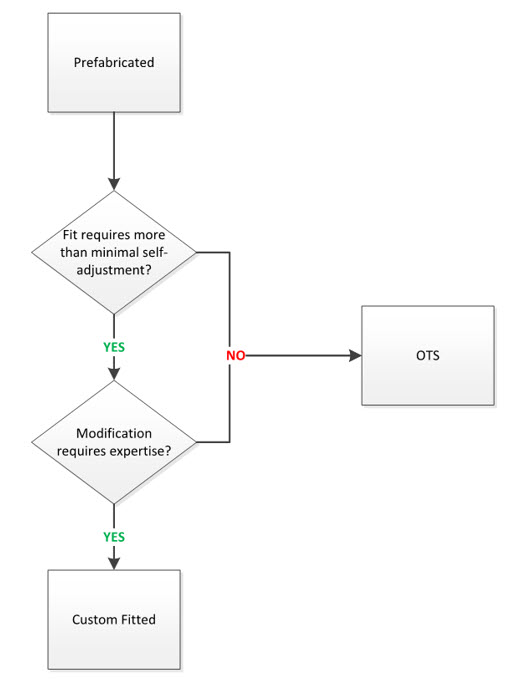 Flowchart showing how to decide if your code is prefabricated or not. Does the code requires more than minimal self-adjustment to fit? If no, it is an off the shelf code. If yes, does the modifications made require expertise? If so, it is a custom fit code, if not it is off the shelf. 