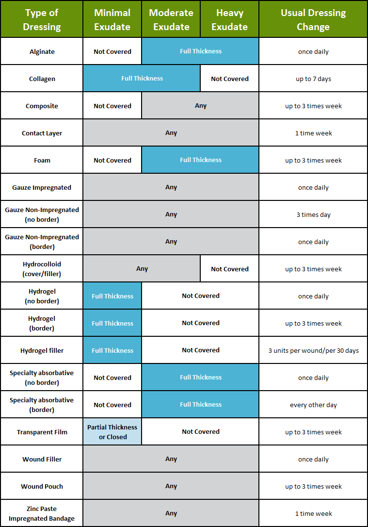 Types Of Wound Dressings