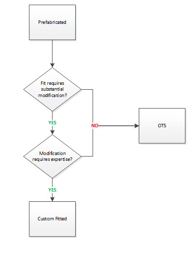 Flowchart on how to decide what code type for prefabricated orthotics should be used.