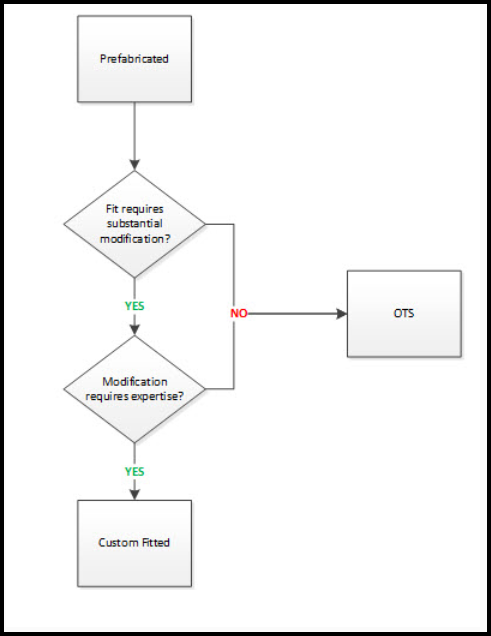 This image shows a Flowchart to decide what code type is to be used for prefabricated orthotics. 